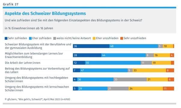 Graphique du sondage "Wie geht's, Schweiz?" réalisé par gfs.bern pour le compte de la SSR (rapport complet lié dans l'encadré en fin d'article). Les répondants se montrent plutôt ou très satisfaits ("eher/sehr zufrieden") du système dual de l'enseignement professionnel et de la formation gymnasiale (ligne 1), ainsi que de la possibilité d'apprentissage continue tout au long de sa vie (ligne 2) et du travail des enseignants (ligne 3). Ils demeurent cependant plus critiques vis-à-vis du traitement réservé aux élèves surdoués ou en difficultés (lignes 5 et 6). Sur la question de la préparation à la vie par l'école (ligne 4), une légère majorité des questionnés se déclarent satisfaits ou plutôt satisfaits (54%). [gfs.bern]