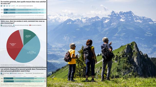 Les Suisses sont satisfaits de leur vie mais redoutent l'avenir, selon le grand sondage SSR "Comment ça va, la Suisse?" [KEYSTONE - JEAN-CHRISTOPHE BOTT]