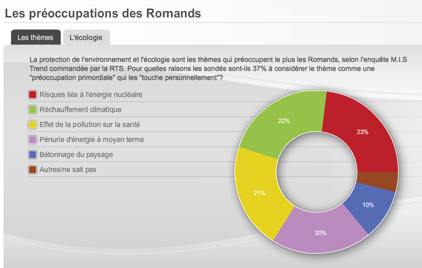 Les causes des craintes liées à l'environnement. [RTS]