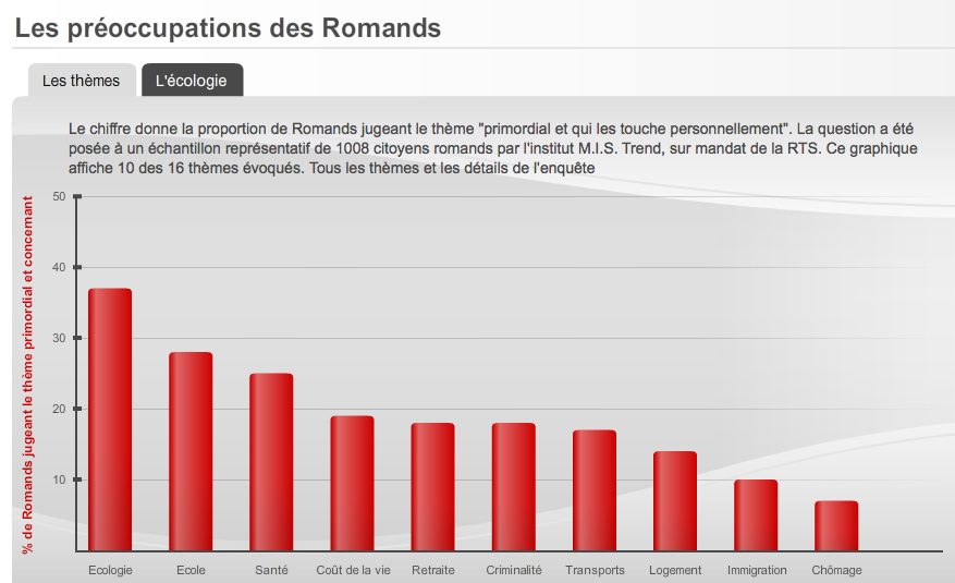 Thème par thème, les principales préoccupations des Romands. [RTS]