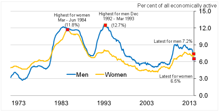 La courbe du taux de chômage au Royaume-Uni depuis 1973. Le taux d'inactivité des hommes est représenté en bleu, et celui des femmes en jaune. [Office britannique des statistiques nationales]