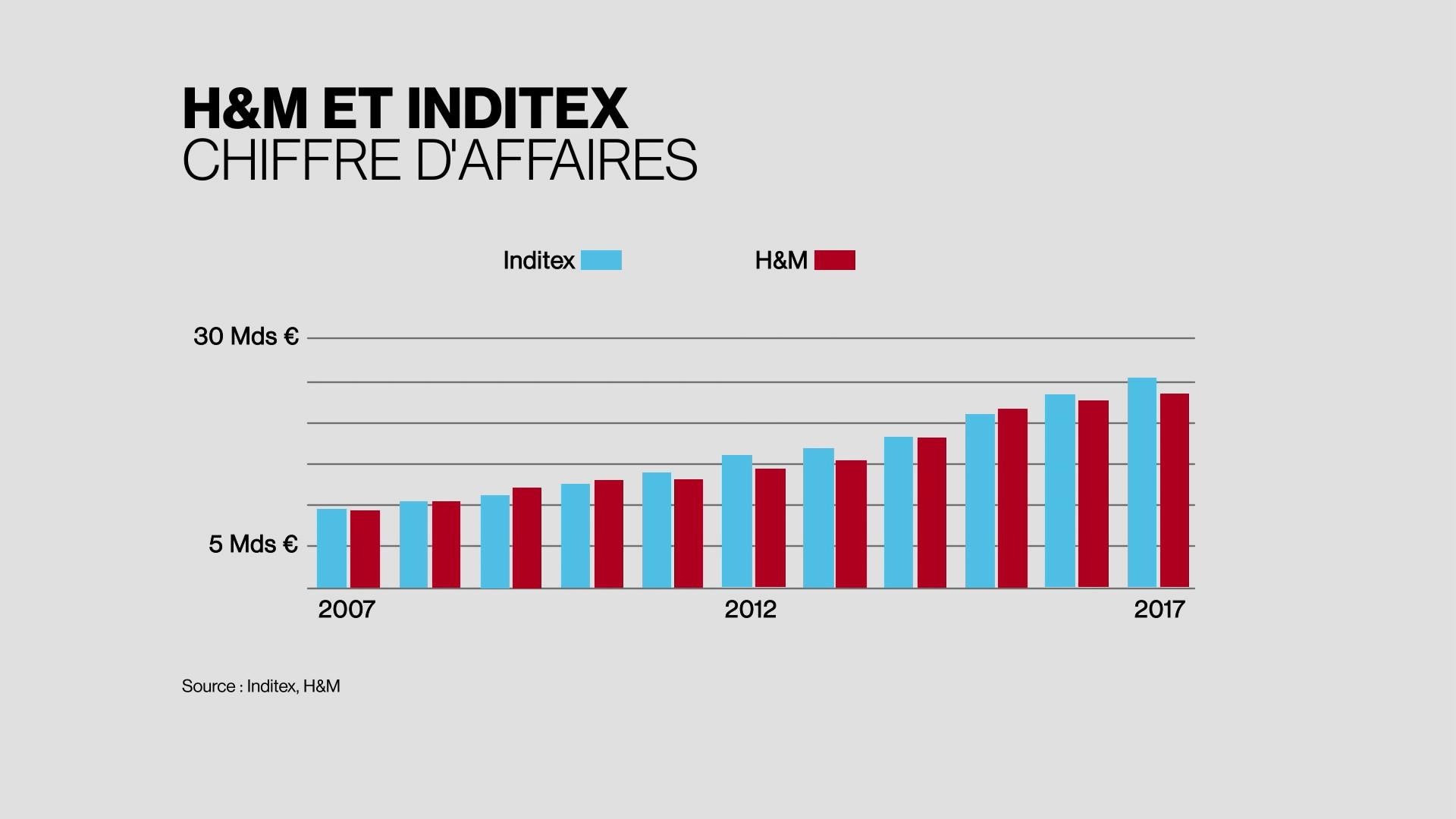 Le chiffre d'affaires d'Inditex et H&M a plus que doublé en dix ans.