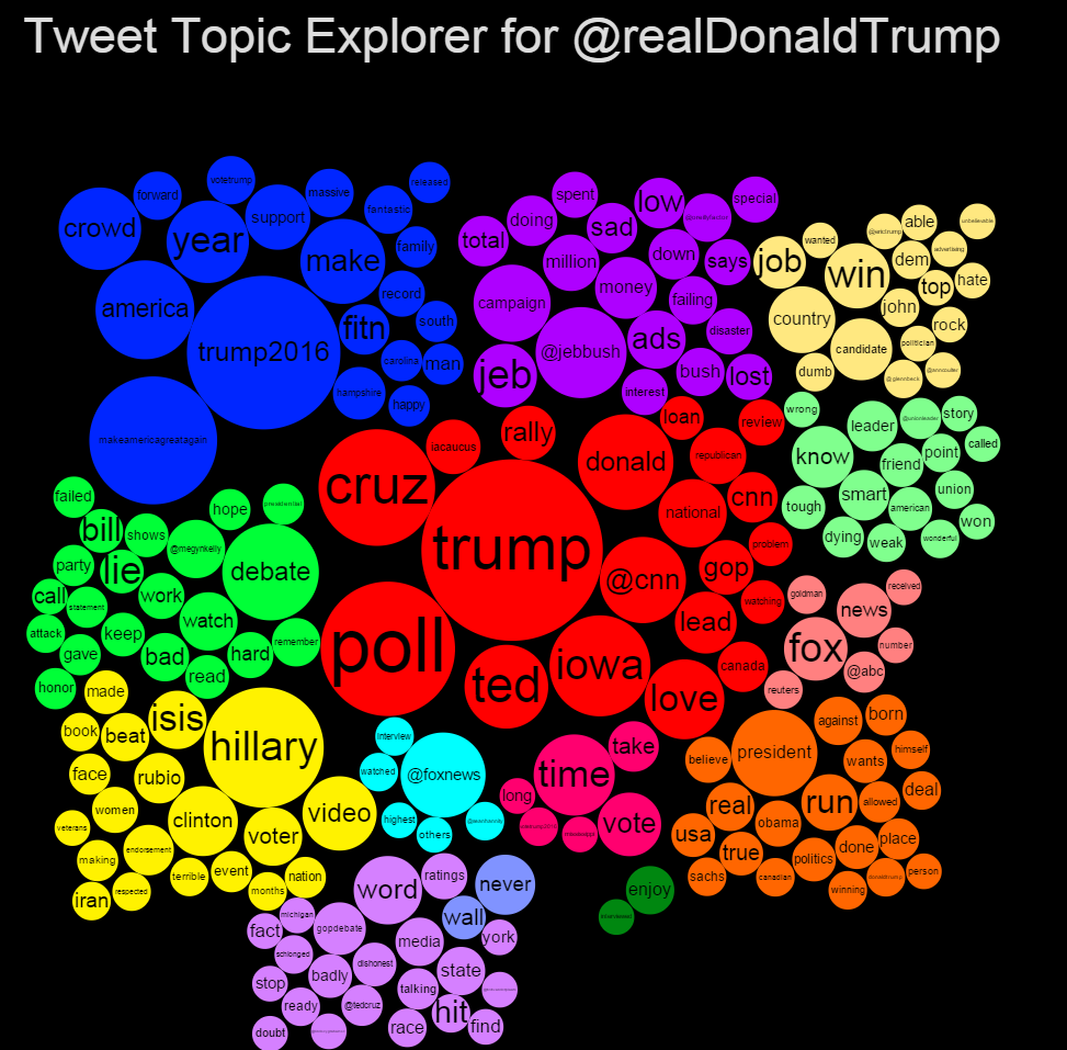 Les sujets les plus fréquents sur le compte Twitter du républicain Donald Trump.