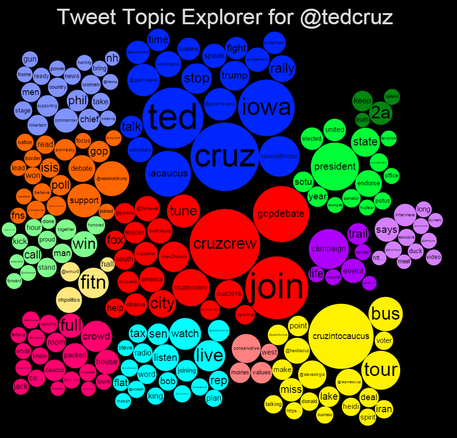 Les sujets les plus fréquents sur le compte Twitter du républicain Ted Cruz.