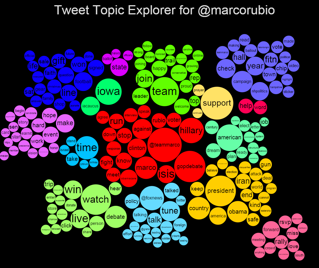 Les sujets les plus fréquents sur le compte Twitter du républicain Marco Rubio.