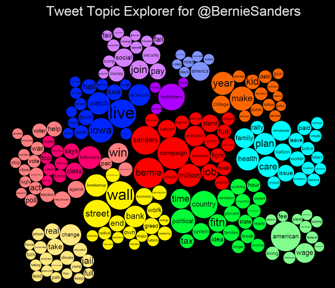 Les sujets les plus fréquents sur le compte Twitter du démocrate Bernie Sanders.