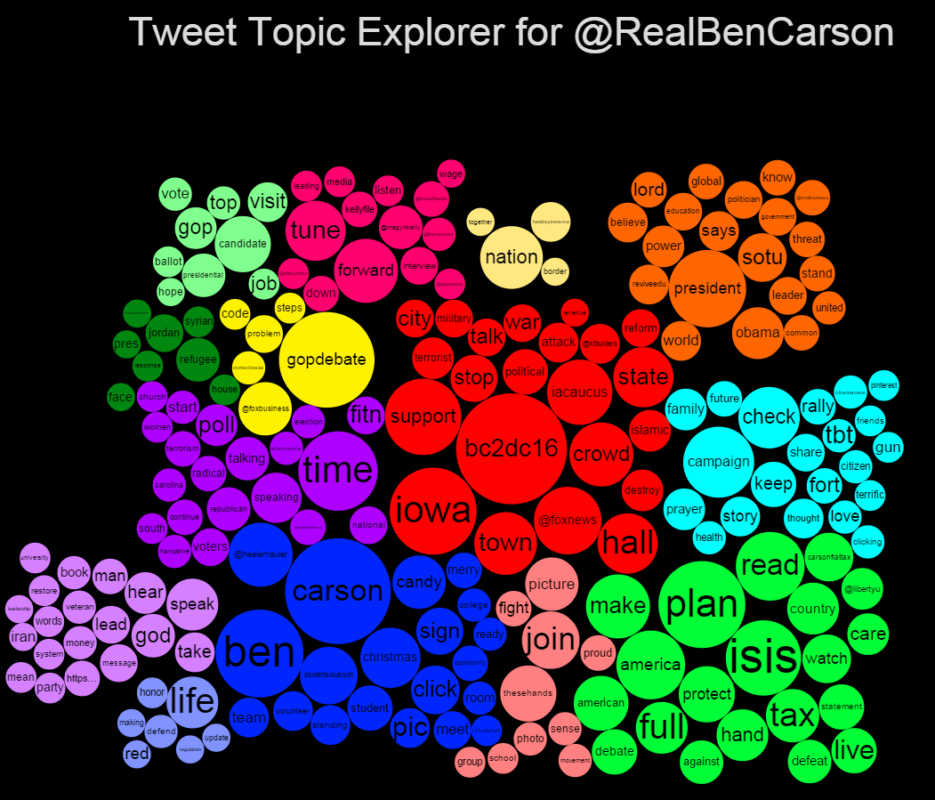 Les sujets les plus fréquents sur le compte Twitter du républicain Ben Carson.