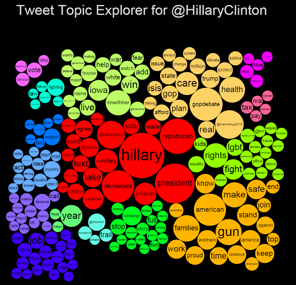 Les sujets les plus fréquents sur le compte Twitter de la démocrate Hillary Clinton.
