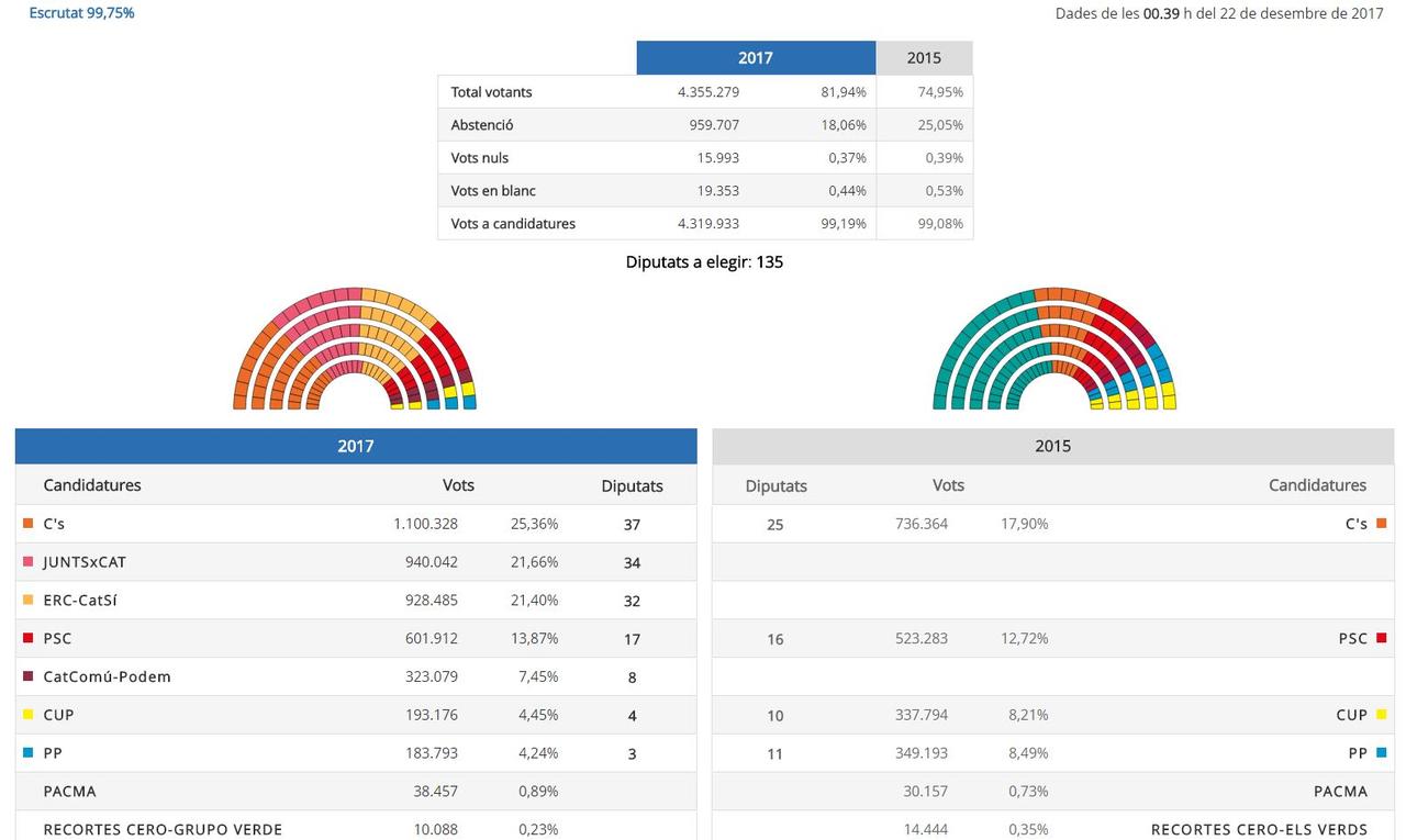 Première force politique de Catalogne, le parti libéral anti-indépendance Ciudadanos, qui obtient 37 sièges. [Generalitat de Catalunya]