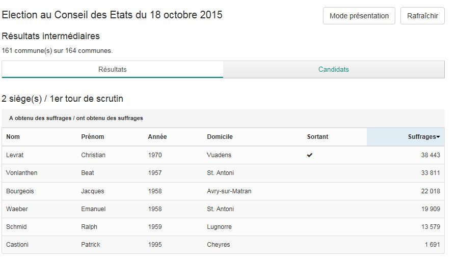 Il ne reste plus que 3 communes à dépouiller. [Chancellerie d'Etat de Fribourg]