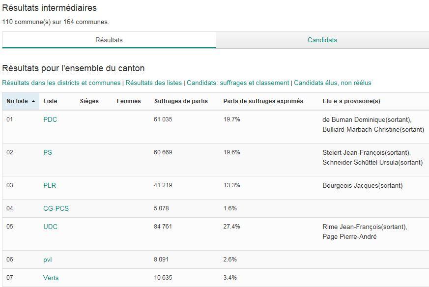 Les résultats provisoires de 110 communes sur 164 communes. [Chancellerie d'Etat de Fribourg]