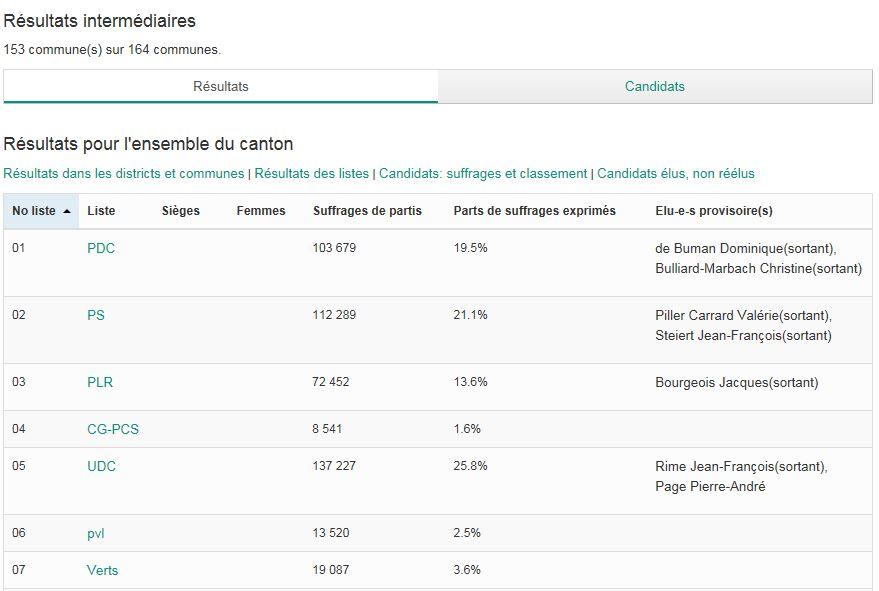 Les résultats intermédiaires (153 communes sur 164) [Chancellerie d'Etat de Fribourg]