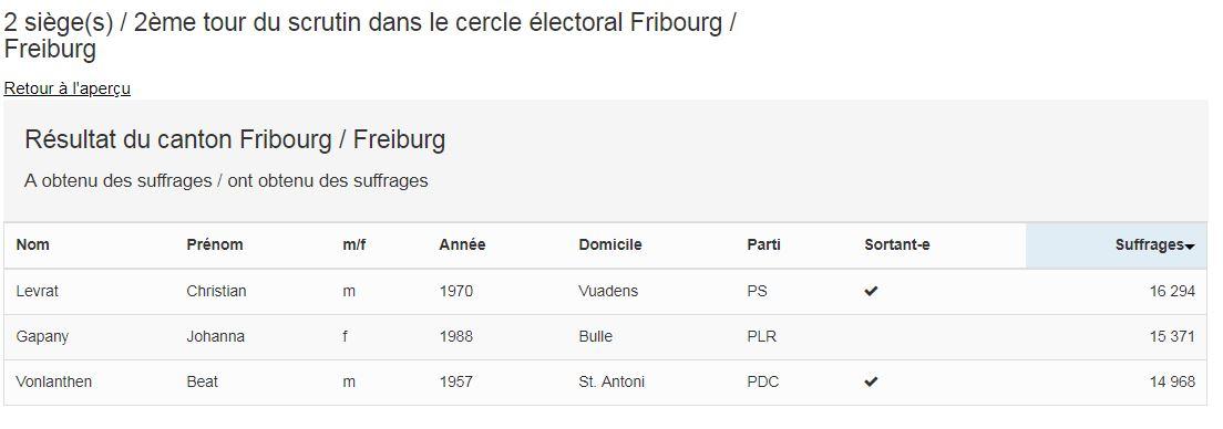 Les résultats après le dépouillement dans 95 communes sur 137. [Chancellerie d'Etat de Fribourg]