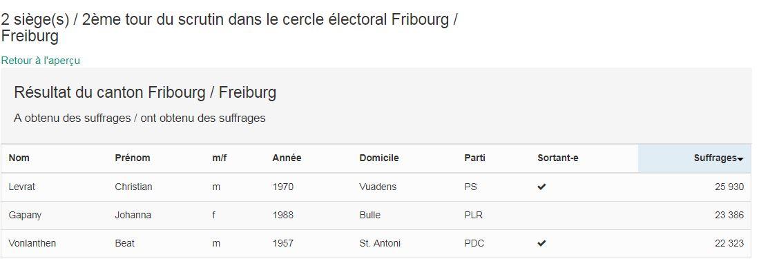 Les résultats après dépouillement dans 123 communes sur 137. [Chancellerie d'Etat de Fribourg]