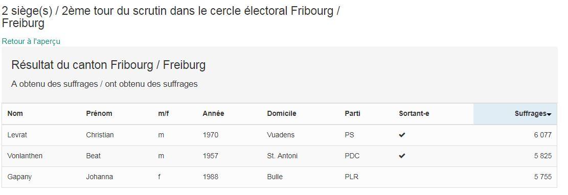 Les résultats après dépouillement dans 39 communes sur 137. [Chancellerie d'Etat de Fribourg]