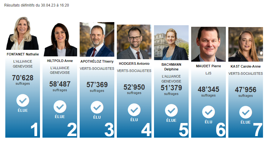 Les résultats définitifs du second tour de l'élection au Conseil d'Etat genevois. [Chancellerie d'Etat de Genève]