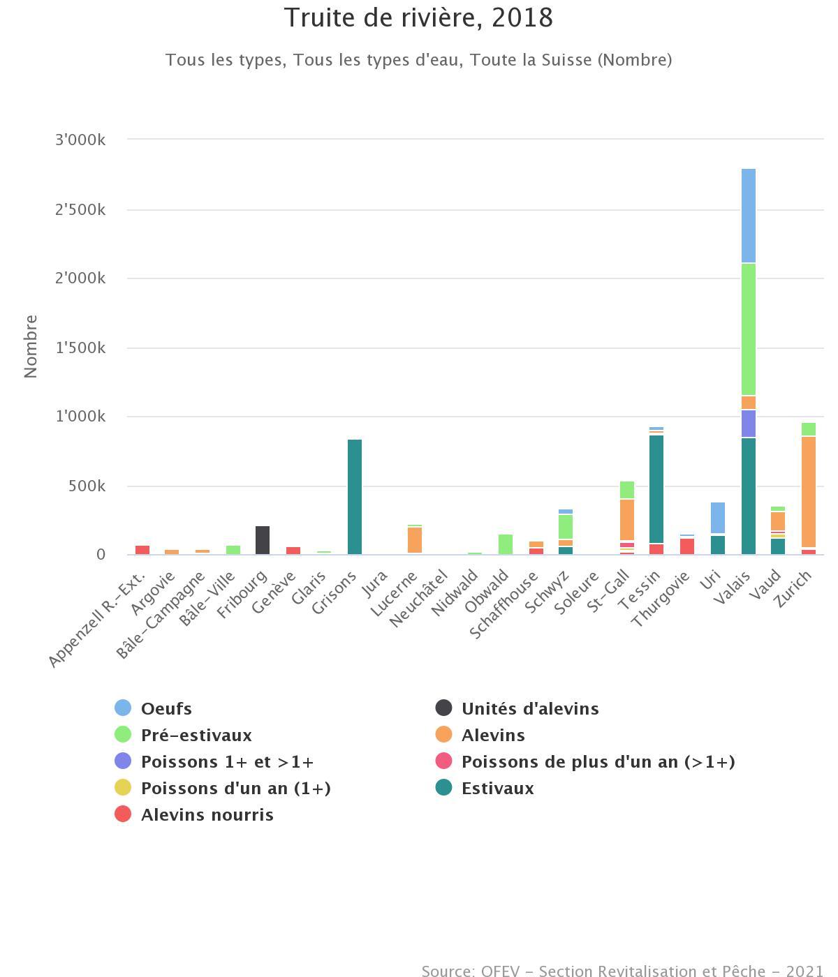 La pratique du repeuplement des rivières par canton [OFEV - Service revitalisation et pêche]