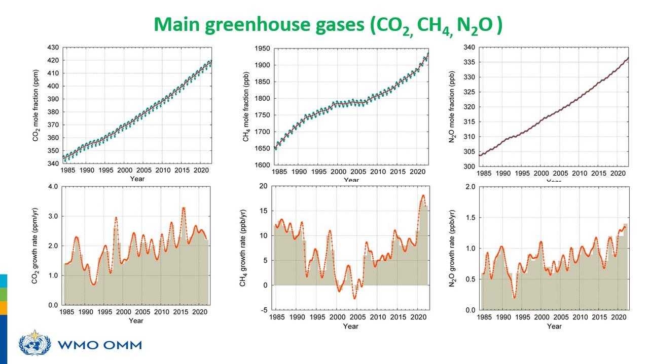 Les trois graphiques du haut représentent les concentrations atmosphériques (axe vertical) des trois principaux gaz à effet de serre en fonction des années (axe horizontal): le gaz carbonique (CO2) à gauche; le méthane (CH4) au centre et le protoxyde d'azote (N2O) à droite. Les trois graphiques du bas représentent pour ces mêmes gaz le taux de croissance annuel de leur émission (axe vertical) en fonction des années (axe horizontal). [Organisation météorologique mondiale]