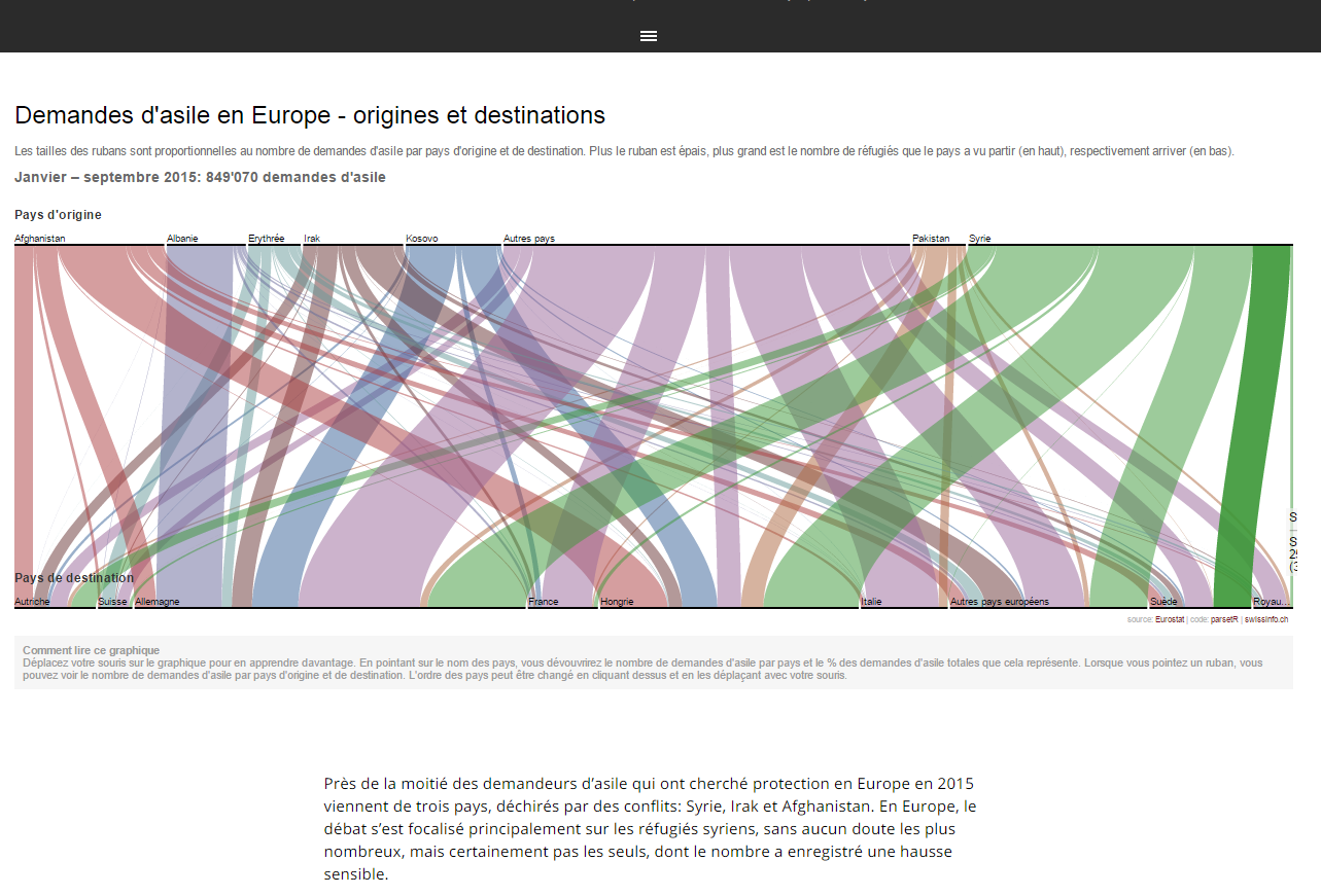 Graphique de Swissinfo sur les origines et les destinations des migrants en 2015.