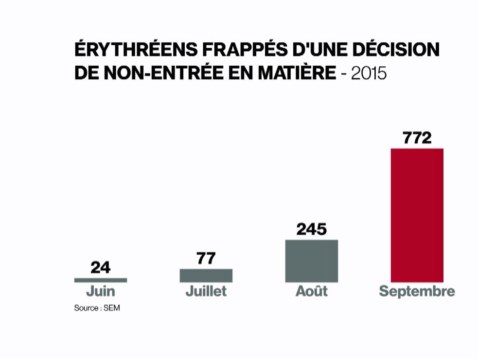 Les Erythréens ont de moins en moins de chances de rester en Suisse. [RTS]