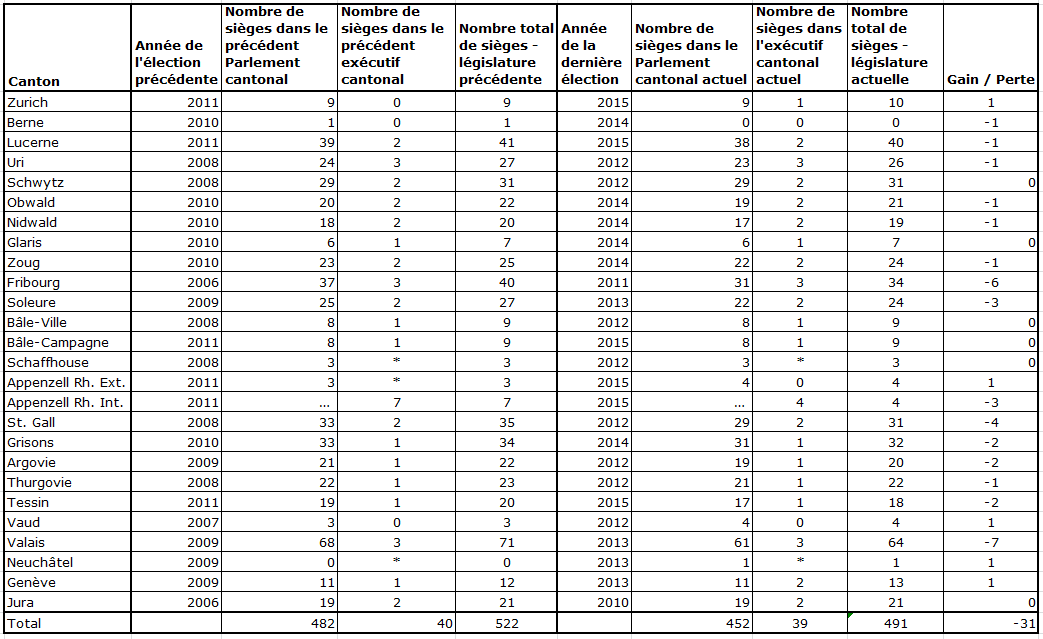 Gains et pertes de sièges pour le PDC dans les cantons entre l'actuelle législature et la précédente.