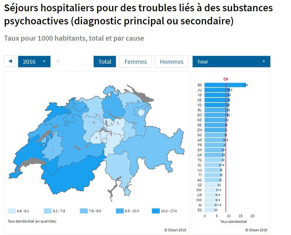 Le nombre d'hospitalisations en 2016 liées à des substances addictives. [Observatoire suisse de la santé (obsan)]