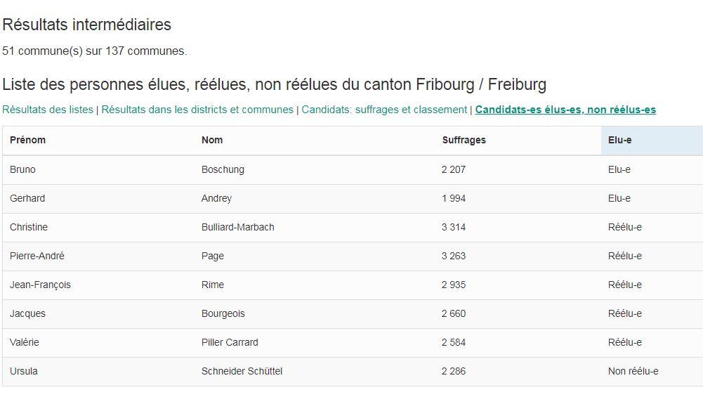 Les résultats intermédiaires à 13h20, basés sur 51 communes sur les 137 que compte le canton de Fribourg. [Chancellerie de l'Etats de Fribourg]