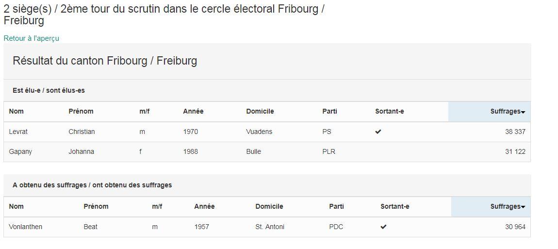 Les résultats définitifs du second tour de l'élection au Conseil des Etats fribourgeois. [Chancellerie d'Etat de Fribourg]