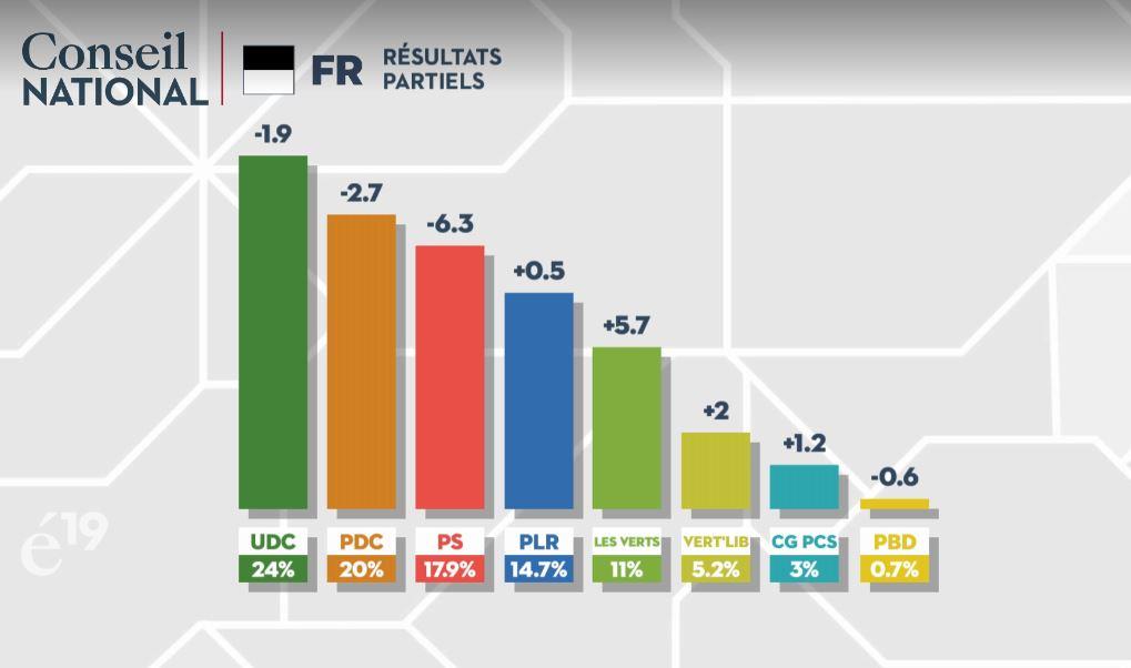 Les résultats partiels dans le canton de Fribourg montrent une avancée pour les Verts.