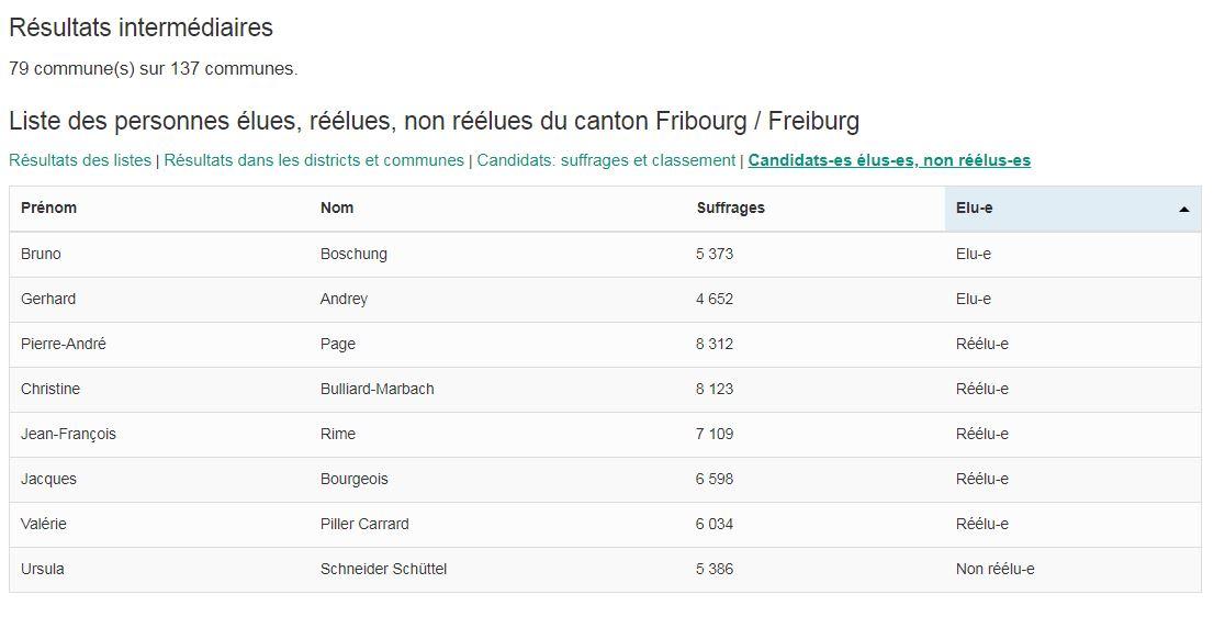 Les résultats intermédiaires dans le canton de Fribourg, à 13h54. [Chancellerie d'Etat de Fribourg]