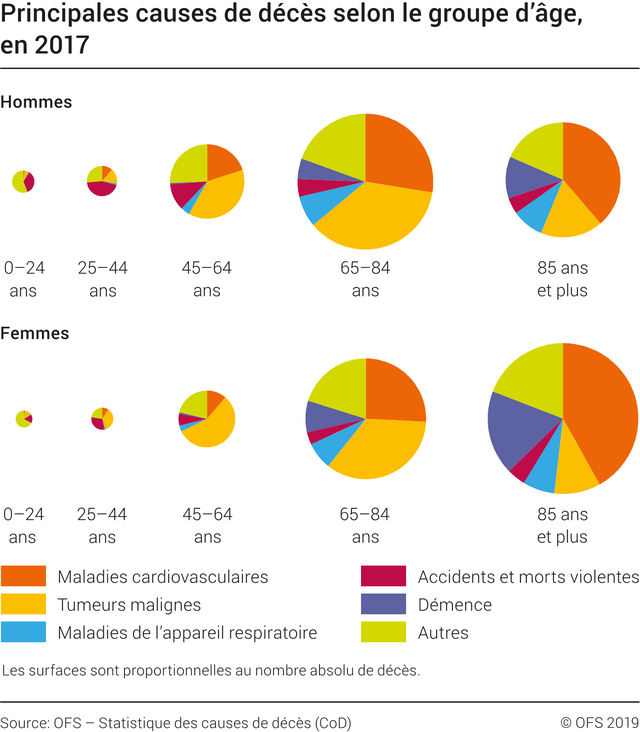 Les maladies cardio-vasculaires, suivies des tumeurs malignes, sont les principale causes de décès en Suisse. [Office fédéral de la stastistique]