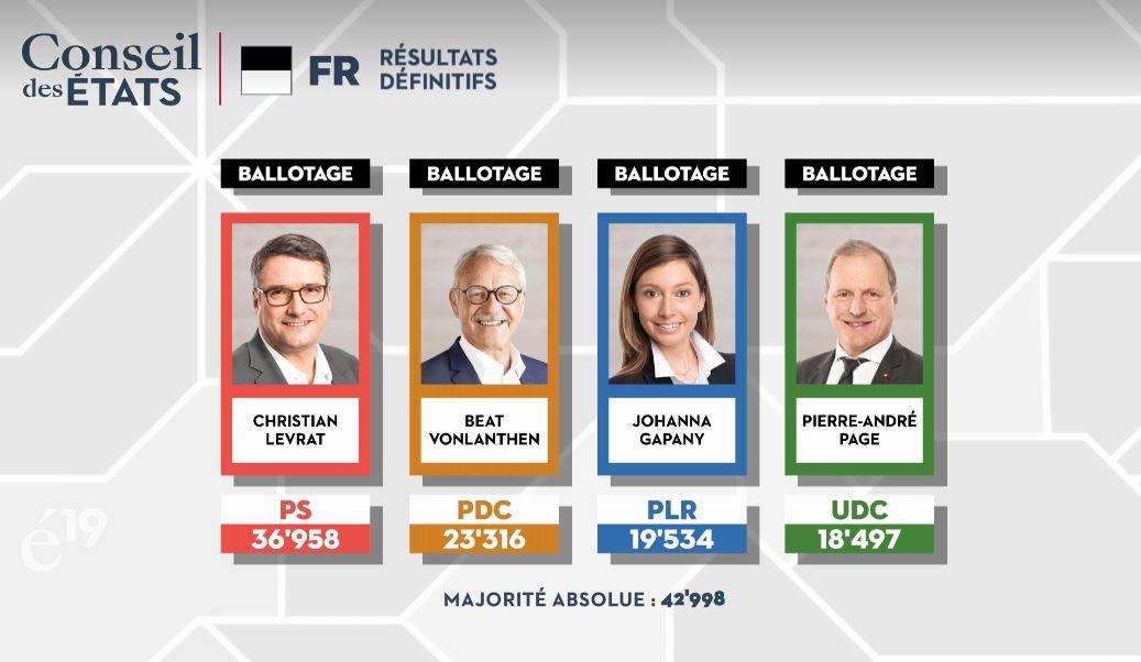 Ballottage général pour le Conseil des Etats dans le canton de Fribourg.