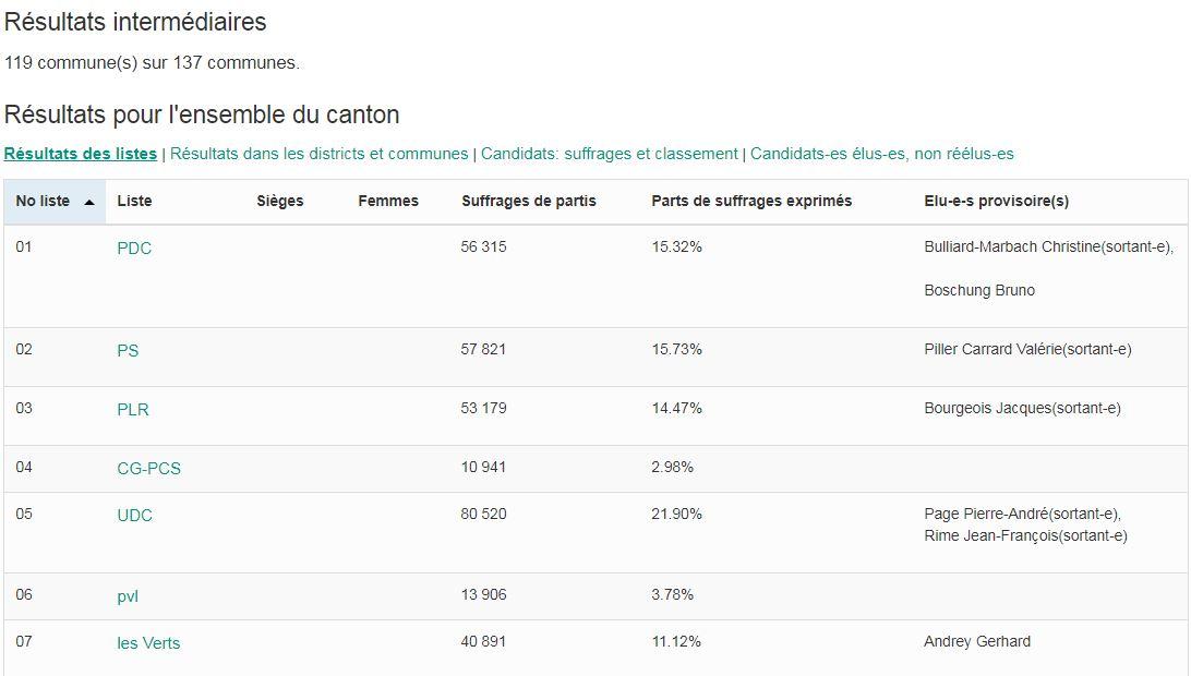 Les résultats partiels dans le canton de Fribourg, qui concernent 119 sur 137 communes, montrent que le PS perdrait un de ses deux sièges au National. [Chancellerie de l'Etat de Fribourg]