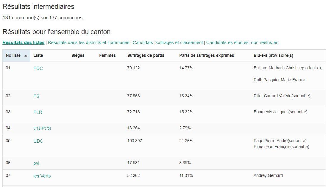 Les résultats partiels pour le Conseil national, tels que la Chancellerie d'Etat de Fribourg les présente à 15h50. [Chancellerie d'Etat de Fribourg]