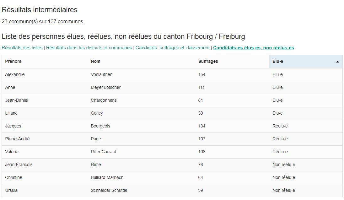 Les résultas intermédiaires pour le Conseil national dans le canton de Fribourg. [Chancellerie de l'Etat de Fribourg]