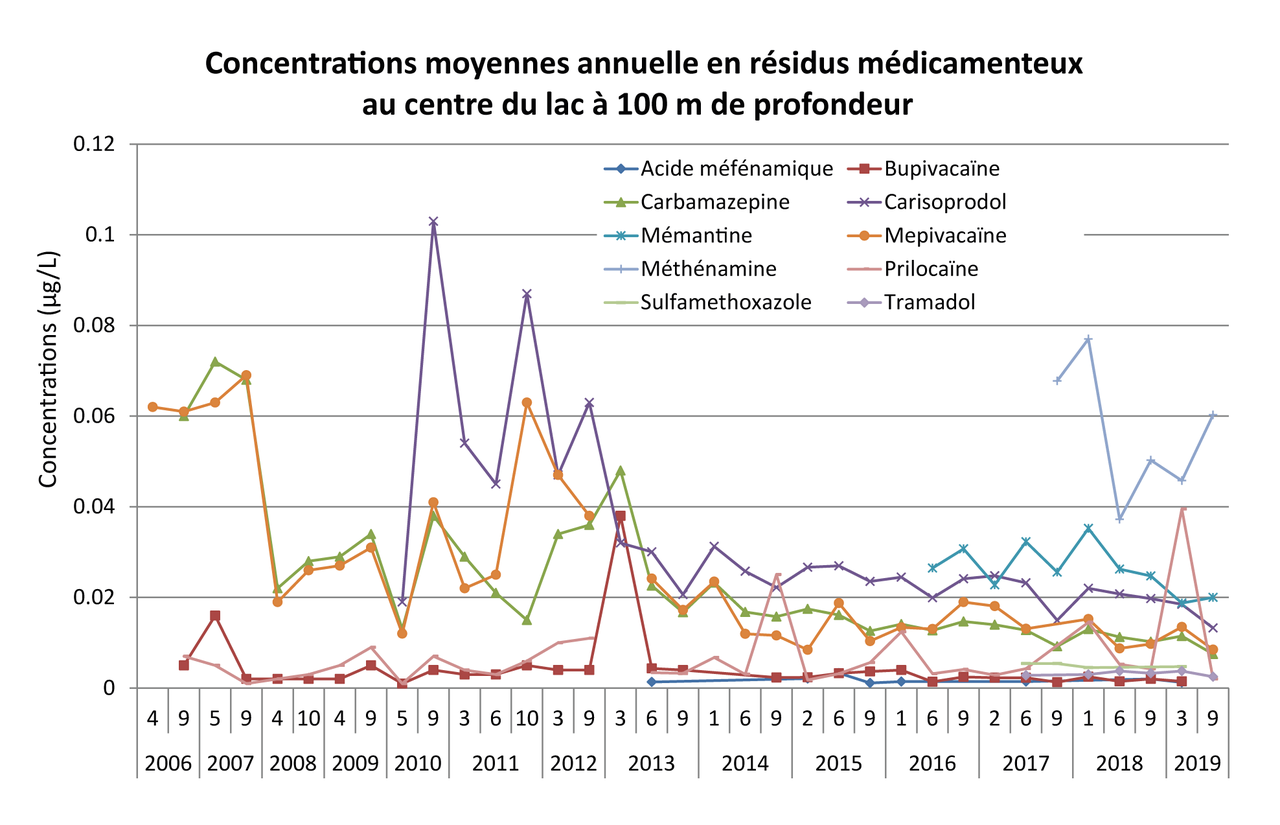 Parmi les 66 résidus médicamenteux recherchés dans le lac, la métformine (antidiabétique) est la substance avec la plus grande concentration. [CIPEL - Commission internationale pour la protection des eaux du Léman]