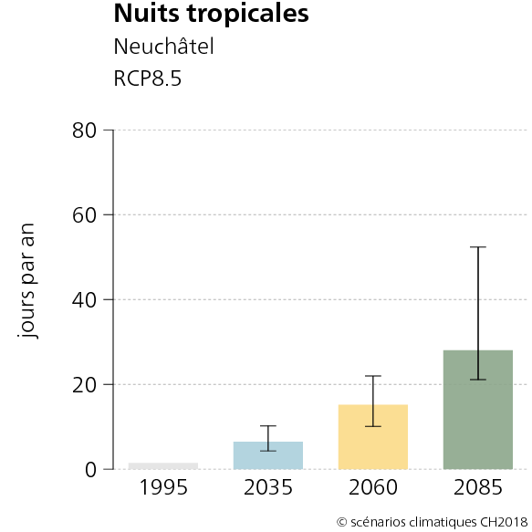 Scénarios climatiques en Suisse - Nuits tropicales à Neuchâtel [CH2018 – Climate Scenarios for Switzerland. National Centre for Climate Services, Zurich]