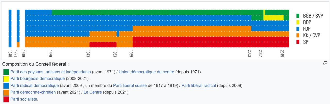 Composition du Conseil fédéral par parti politique depuis la création de l'Etat fédéral en 1848. [Wikipédia]