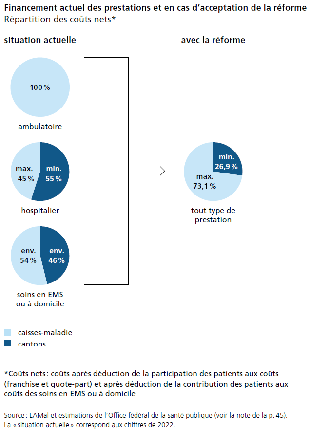 Le financement des prestations des soins dans le système actuel et en cas d'acceptation du projet EFAS. [Office fédéral de la santé publique (OFSP)]