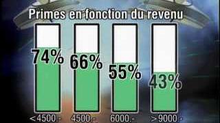 La hausse des coûts de la santé au coeur des préoccupations de la population suisse