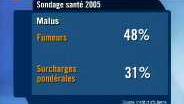 Assurances: les Suisses n'excluent pas des mesures-chocs pour freiner la hausse des primes