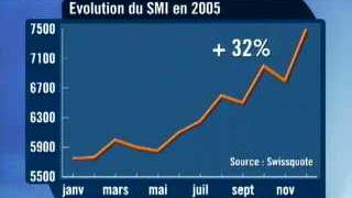 Bourse: le SMI franchit la barre symbolique des 7500 points