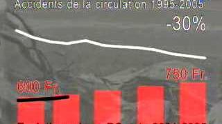 Les accident de la route diminuent mais pas les primes RC!