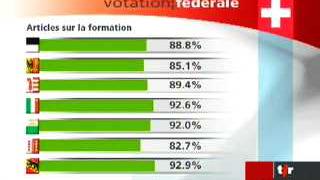 Votation fédérale: les Suisses plébiscitent l'harmonisation des systèmes scolaires
