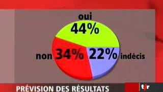 Sondage; les partisans de la 5e révision de l'AI restent en tête