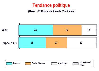 La tendance politique des jeunes Suisses