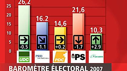 Les Verts confirment leur poussée et l'UDC redressent la barre