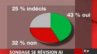 L'opinion publique serait plutôt favorable à la 5e révision de l'AI