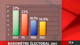 Elections fédérales 2007: les dernières tendances partisanes révélées par le baromètre SSR SRG