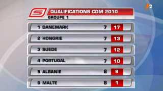 Football / Qualifications Mondial 2010: situation et résultats du groupe 1